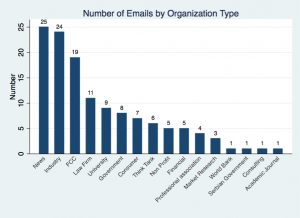 Number of Emails by Type of Organization