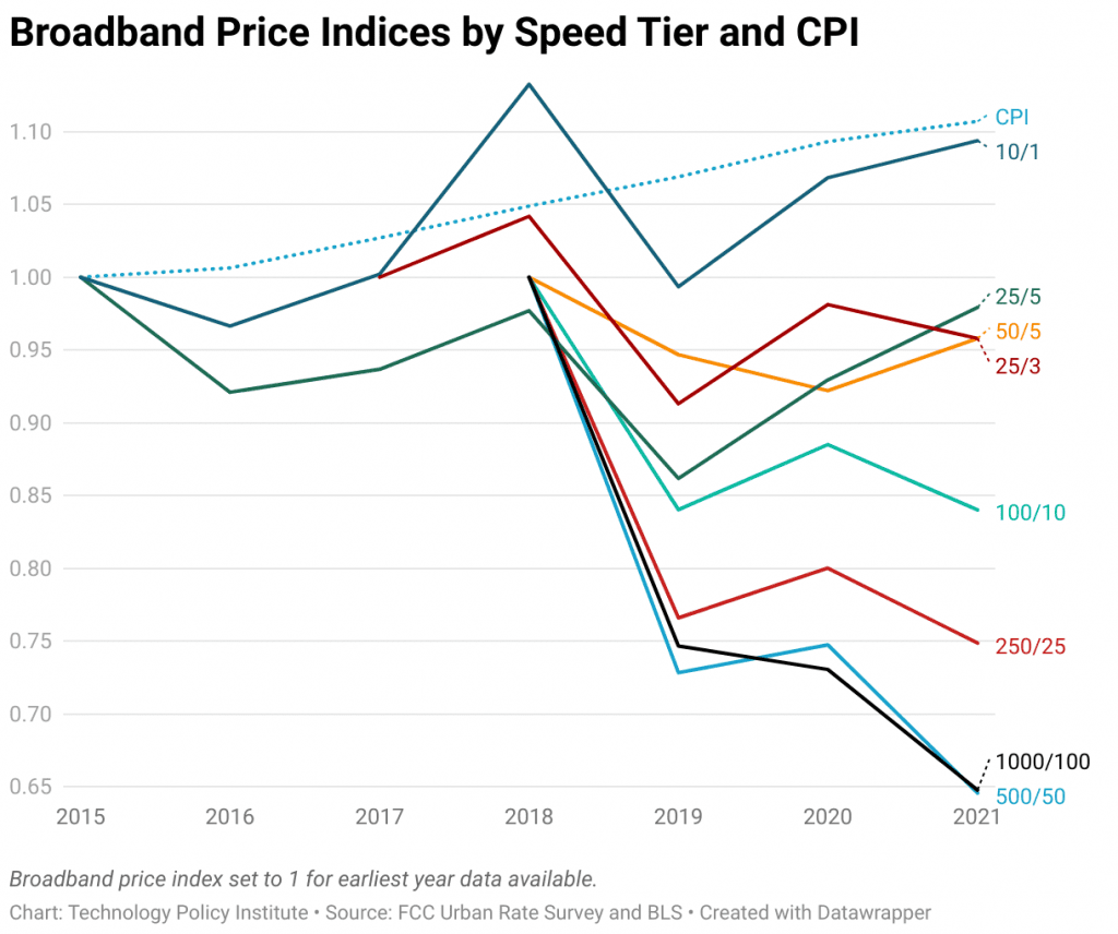 Line chart showing price indices of various broadband speed tiers, ranging from 10 Mbps down / 1 Mbps up to 1 Gbps down / 100 Mbps up. All are below overall inflation.