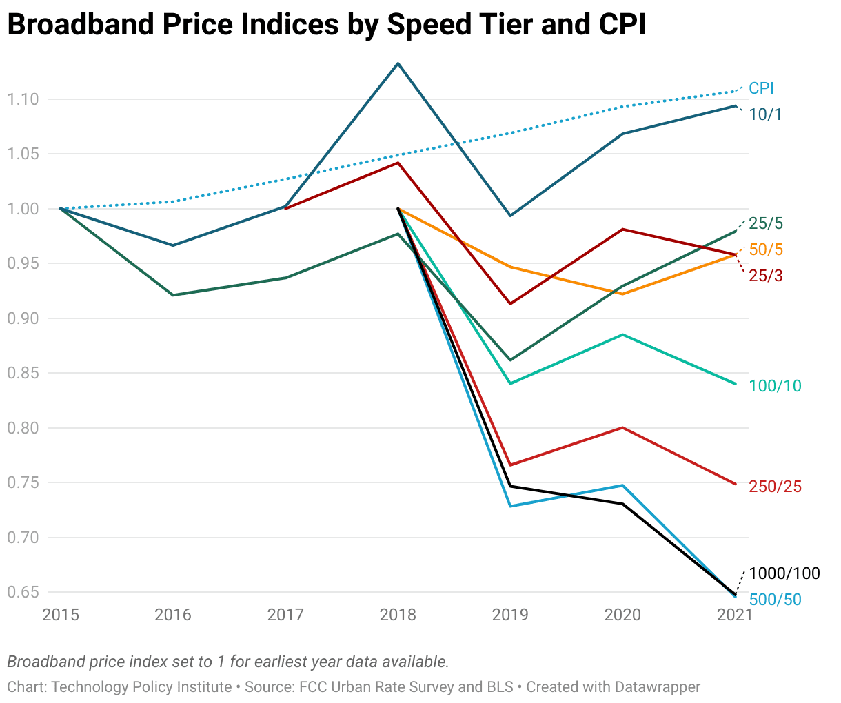 Broadband Prices Are Trailing Far Behind Inflation