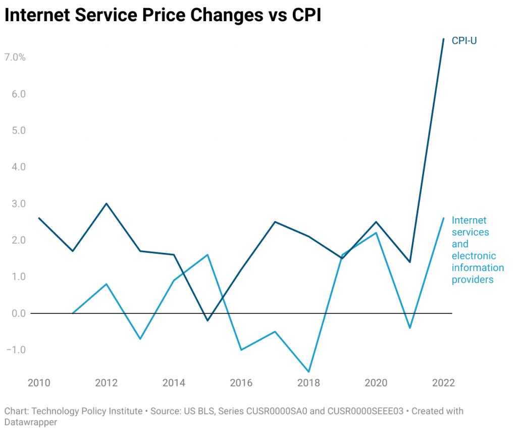 Line chart showing Internet Services Price Index and CPI as calculated by the US Bureau of Labor Statistics. The chart shows that internet service prices have trended well below overall inflation.
