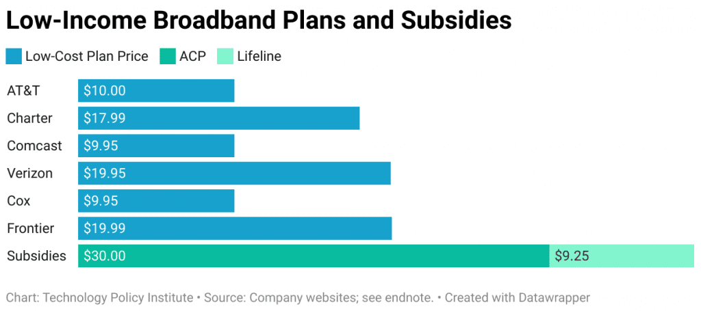 Low-income broadband plans by provider and federal subsidies provided by the Affordable Connectivity Program and Lifeline. The image shows that the subsidies are more than the prices charged by ISPs.